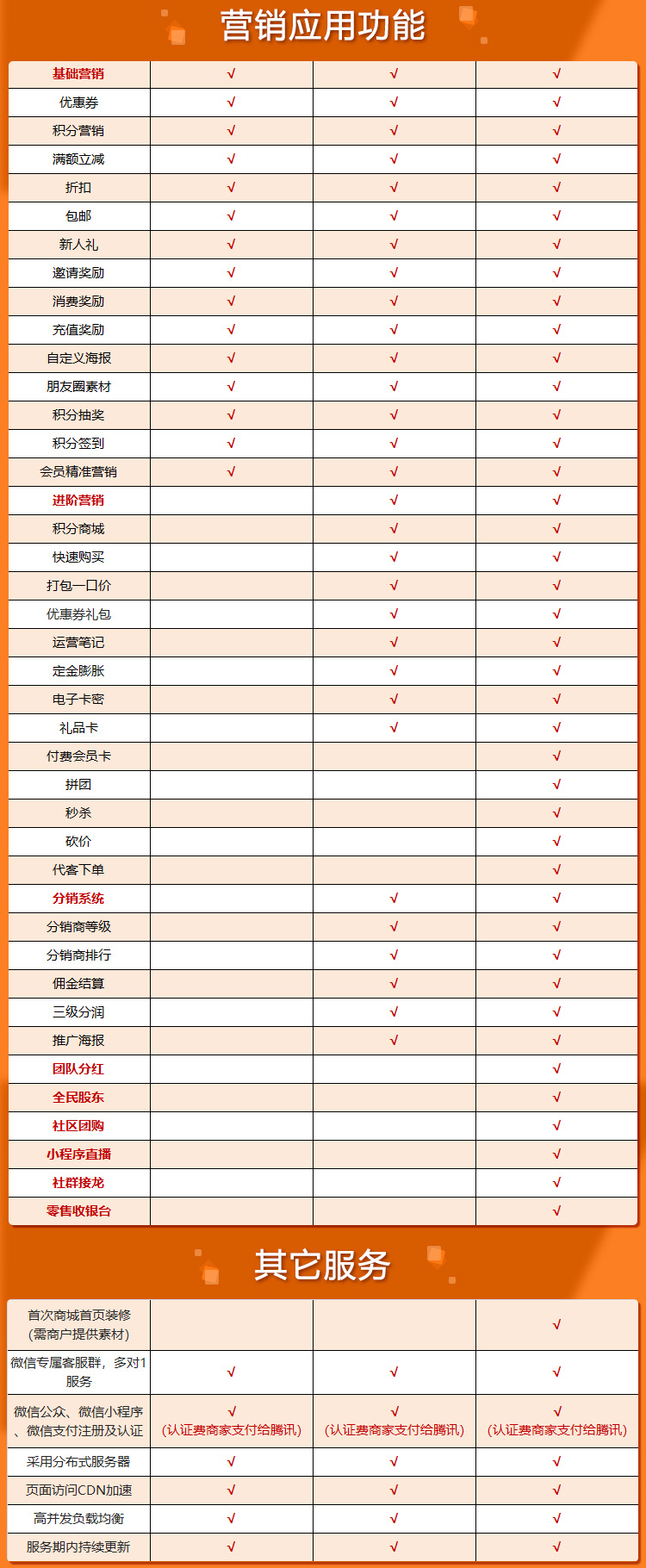 微云三級(jí)分銷(xiāo)小程序商城系統(tǒng)開(kāi)發(fā)(圖4)